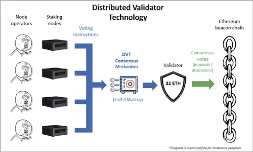 This is the graphic explanation of how distributed validator technology works.