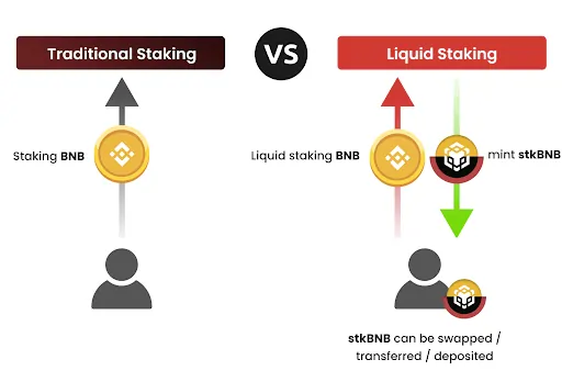 Liquid Staking allow PoS networks to be secured while maintaining capital efficiency for token holders.