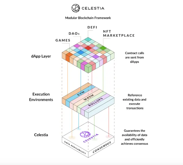 The Celestia blockchain allows developers to build using whatever language they feel is more appropriate to their business logic.