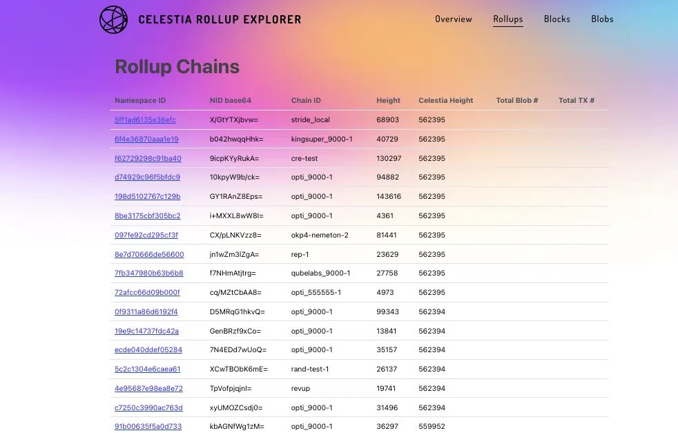An overview of Celestia Rollups in the testnet. 